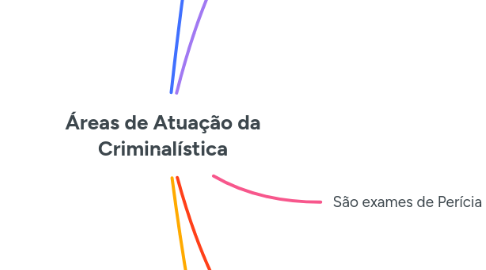 Mind Map: Áreas de Atuação da Criminalística