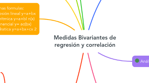 Mind Map: Medidas Bivariantes de regresión y correlación