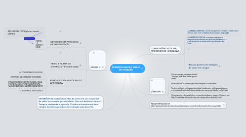 Mind Map: TRANSFORMAÇÃO VINHO EM VINAGRE