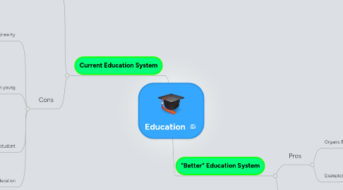 Mind Map: Education