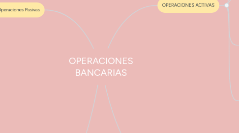 Mind Map: OPERACIONES BANCARIAS