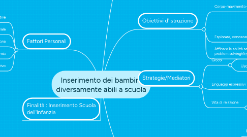 Mind Map: Inserimento dei bambini diversamente abili a scuola