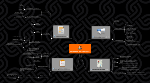 Mind Map: Demand Generation Marketing