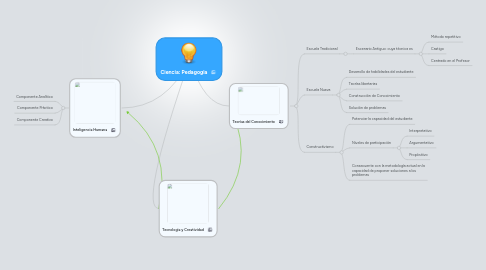 Mind Map: Ciencia: Pedagogìa