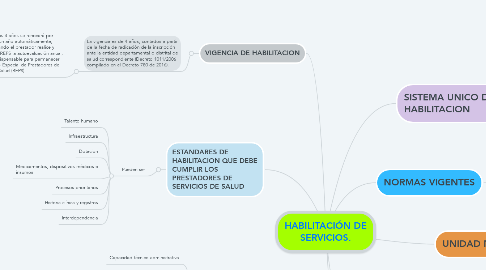 Mind Map: HABILITACIÓN DE SERVICIOS.