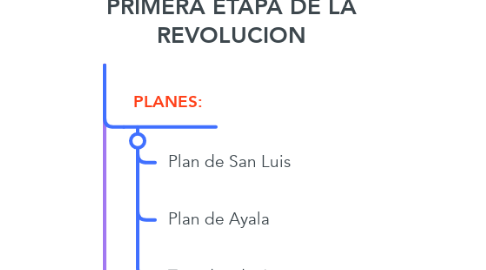 Mind Map: PRIMERA ETAPA DE LA REVOLUCION