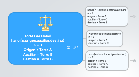 Mind Map: Torres de Hanoi hanoi(n,origen,auxiliar,destino) n = 3 Origen = Torre A Auxiliar = Torre B Destino = Torre C