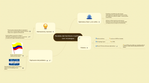 Mind Map: Perdida del territorio marítimo con nicaragua