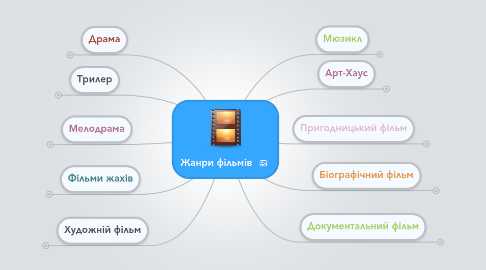 Mind Map: Жанри фільмів