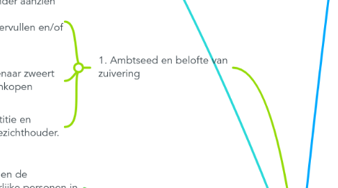 Mind Map: 3. Ethiek