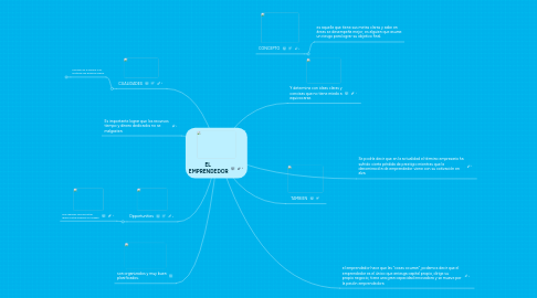 Mind Map: EL EMPRENDEDOR