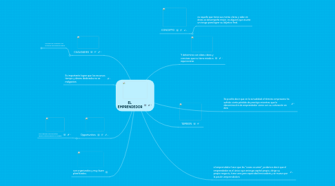 Mind Map: EL  EMPRENDEDOR