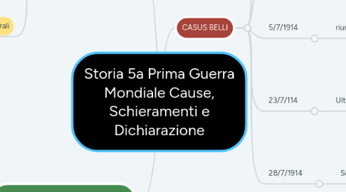 Mind Map: Storia 5a Prima Guerra Mondiale Cause, Schieramenti e Dichiarazione