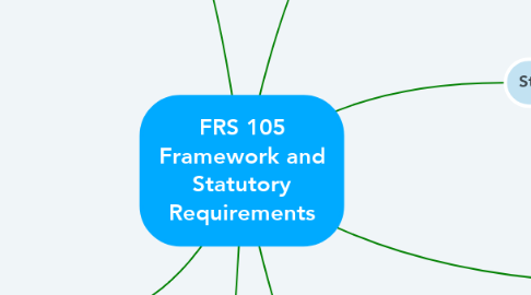 Mind Map: FRS 105 Framework and Statutory Requirements