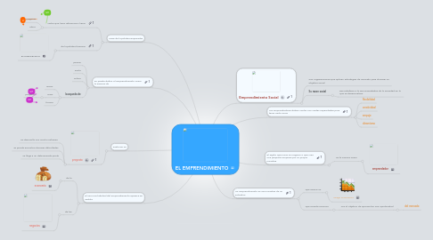 Mind Map: EL EMPRENDIMIENTO