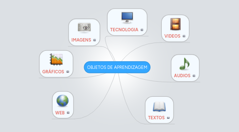 Mind Map: OBJETOS DE APRENDIZAGEM