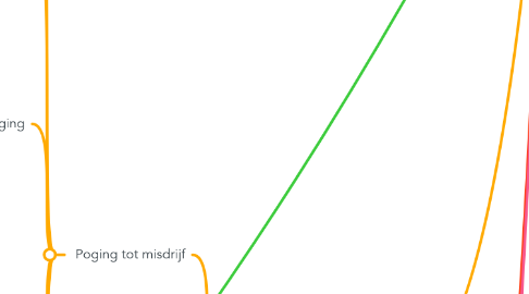 Mind Map: 5. Materieel strafrecht