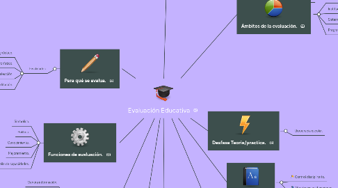 Mind Map: Evaluación Educativa