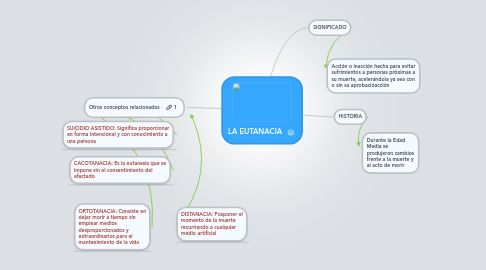 Mind Map: LA EUTANACIA