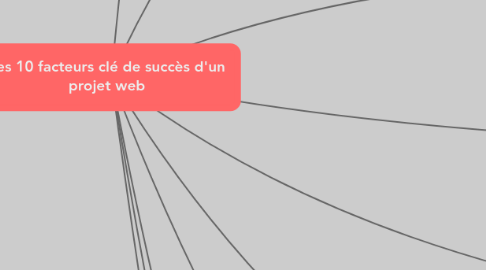 Mind Map: Les 10 facteurs clé de succès d'un projet web