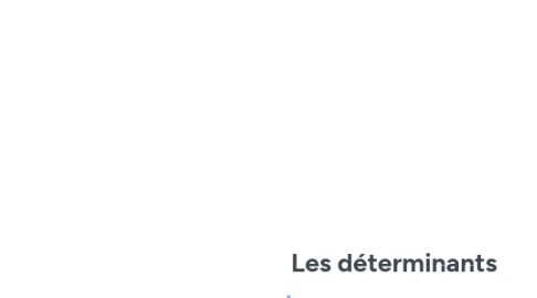 Mind Map: Les déterminants