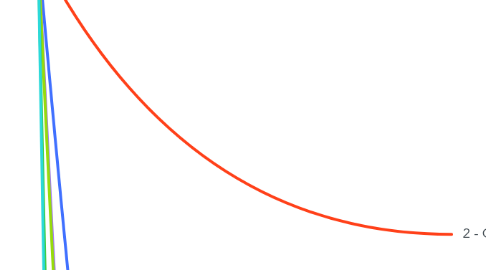 Mind Map: Resumo Formula de Lançamento