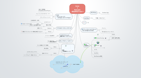 Mind Map: Innov  x Reinvent 〜直近何をやるか〜