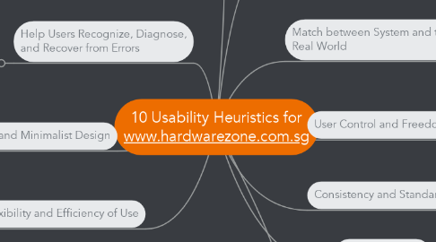 Mind Map: 10 Usability Heuristics for www.hardwarezone.com.sg