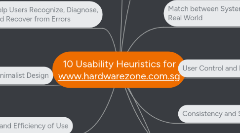 Mind Map: 10 Usability Heuristics for www.hardwarezone.com.sg