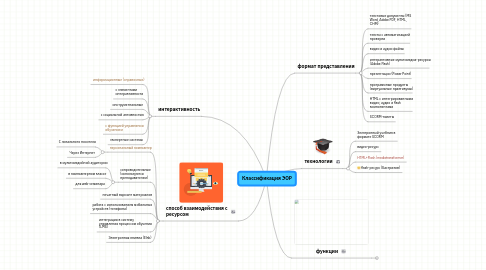 Mind Map: Классификация ЭОР