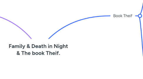 Mind Map: Family & Death in Night & The book Theif.