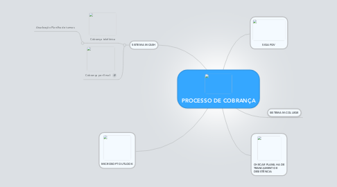 Mind Map: PROCESSO DE COBRANÇA