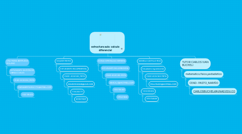 Mind Map: estructura aula calculo diferencial