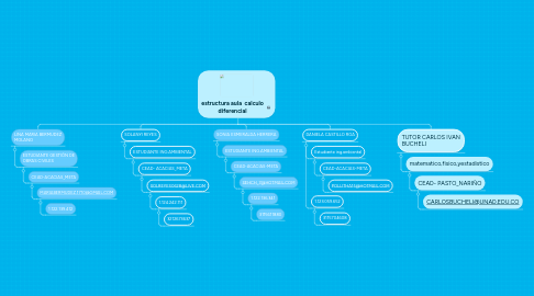 Mind Map: estructura aula  calculo diferencial