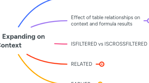 Mind Map: Power BI Expanding on Context