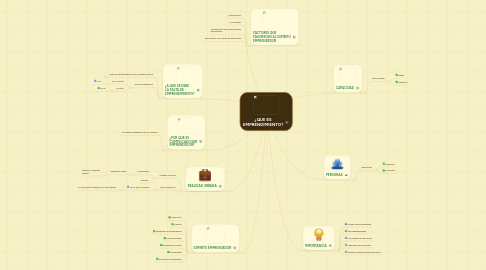 Mind Map: ¿QUE ES EMPRENDIMIENTO?