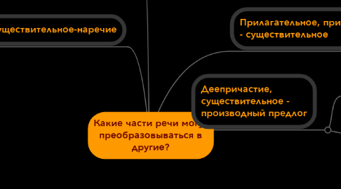 Mind Map: Какие части речи могут преобразовываться в другие?