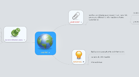 Mind Map: LAS TIC