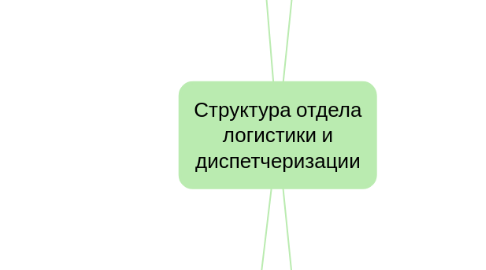 Mind Map: Структура отдела логистики и диспетчеризации