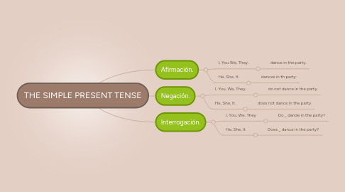 Mind Map: THE SIMPLE PRESENT TENSE