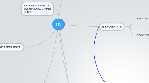 Mind Map: TIC