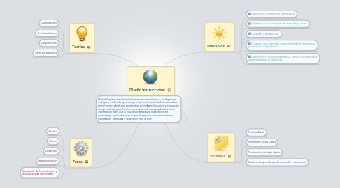 Mind Map: Diseño Instruccional