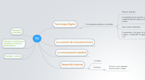 Mind Map: TIC