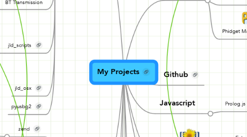 Mind Map: My Projects