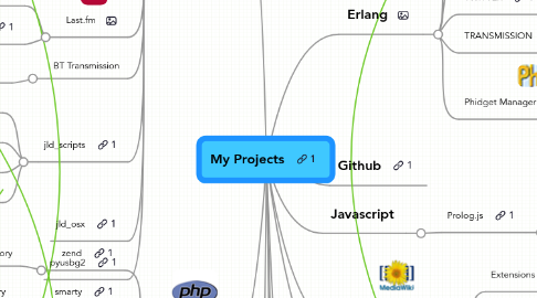 Mind Map: My Projects