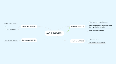 Mind Map: topic B: BUSINESS
