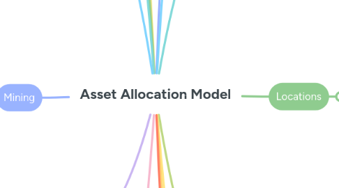 Mind Map: Asset Allocation Model