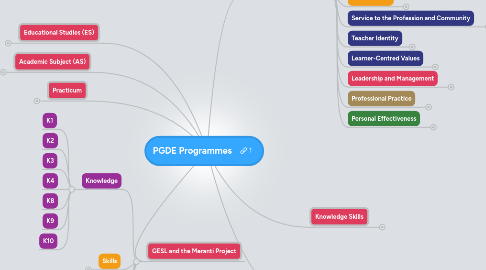 Mind Map: PGDE Programmes