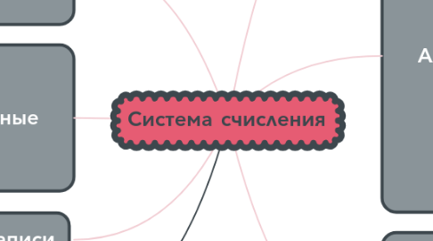 Mind Map: Система счисления