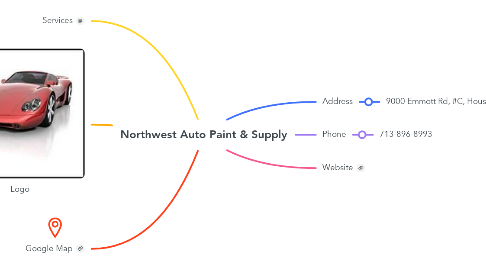 Mind Map: Northwest Auto Paint & Supply
